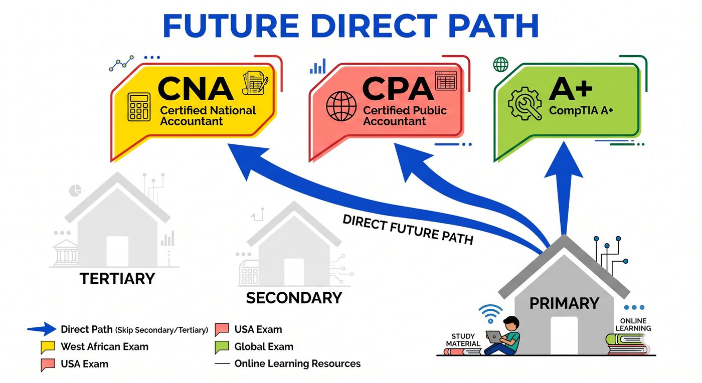 Diagram titled Future Direct Path. Bold blue arrows run from primary school directly to the CNA, CPA and A plus certifications. Secondary and tertiary education are drawn faded to one side, bypassed. A student sits with a laptop, books and online learning resources beside the primary school.